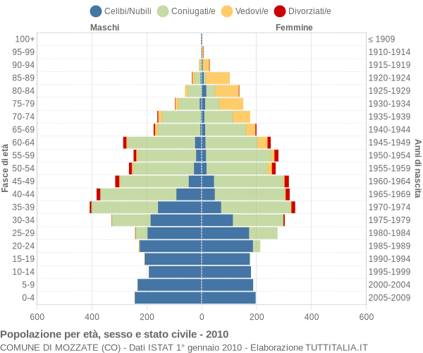 Grafico Popolazione per età, sesso e stato civile Comune di Mozzate (CO)