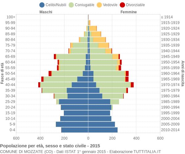 Grafico Popolazione per età, sesso e stato civile Comune di Mozzate (CO)