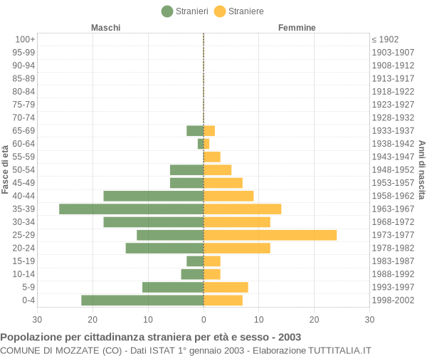Grafico cittadini stranieri - Mozzate 2003