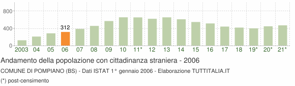 Grafico andamento popolazione stranieri Comune di Pompiano (BS)