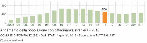 Grafico andamento popolazione stranieri Comune di Pompiano (BS)