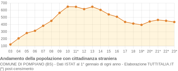 Andamento popolazione stranieri Comune di Pompiano (BS)