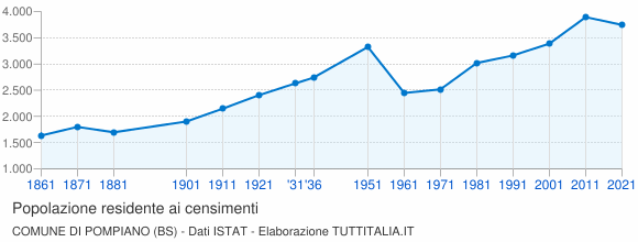Grafico andamento storico popolazione Comune di Pompiano (BS)