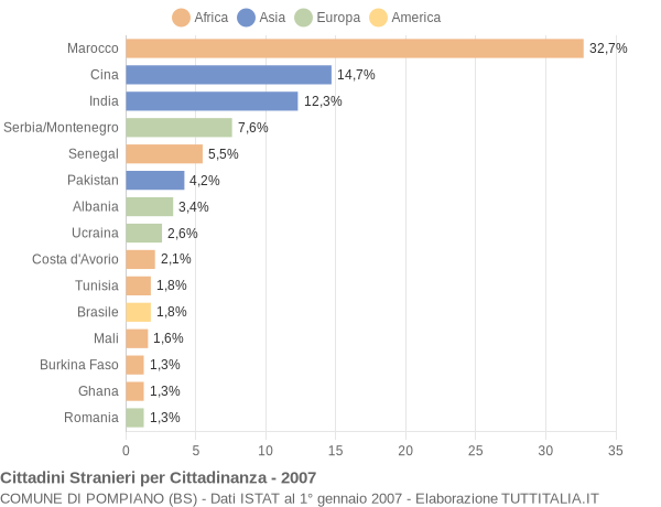 Grafico cittadinanza stranieri - Pompiano 2007