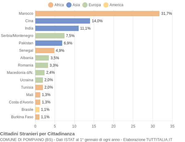 Grafico cittadinanza stranieri - Pompiano 2008