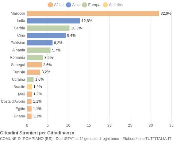 Grafico cittadinanza stranieri - Pompiano 2009