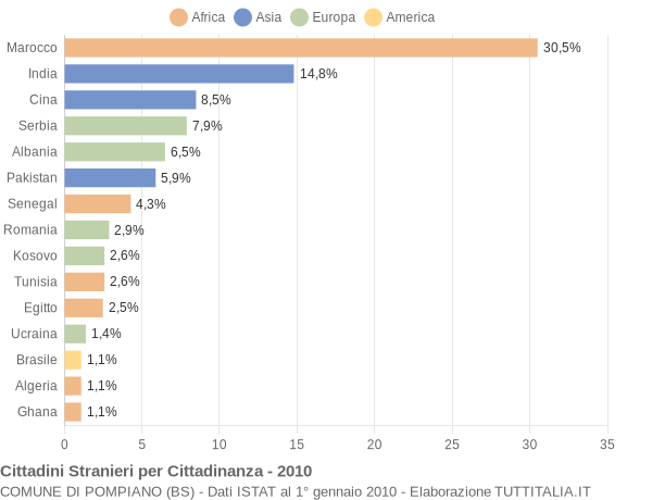 Grafico cittadinanza stranieri - Pompiano 2010