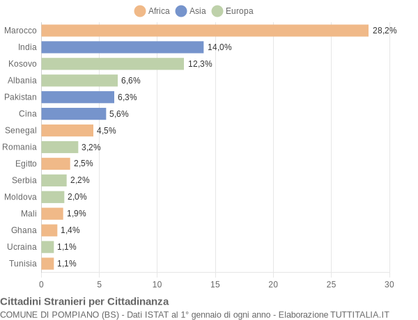 Grafico cittadinanza stranieri - Pompiano 2013