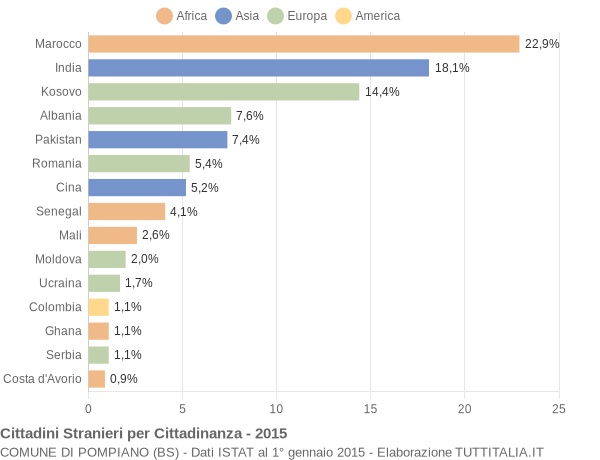 Grafico cittadinanza stranieri - Pompiano 2015