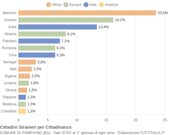 Grafico cittadinanza stranieri - Pompiano 2019