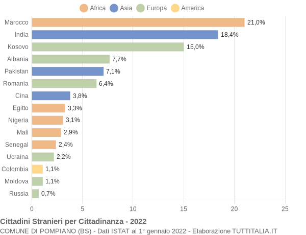 Grafico cittadinanza stranieri - Pompiano 2022