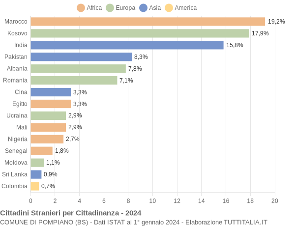 Grafico cittadinanza stranieri - Pompiano 2024