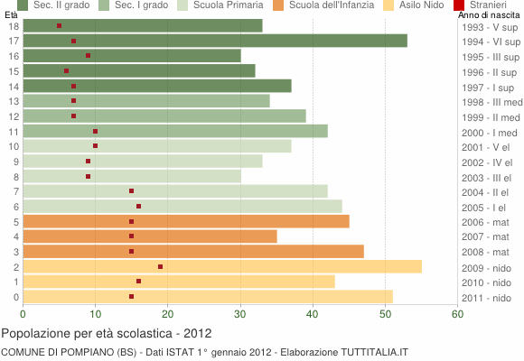 Grafico Popolazione in età scolastica - Pompiano 2012