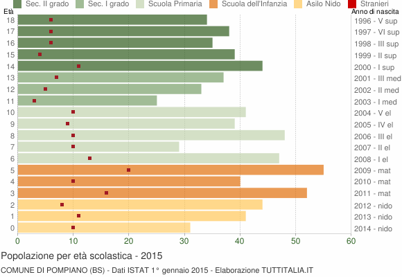 Grafico Popolazione in età scolastica - Pompiano 2015