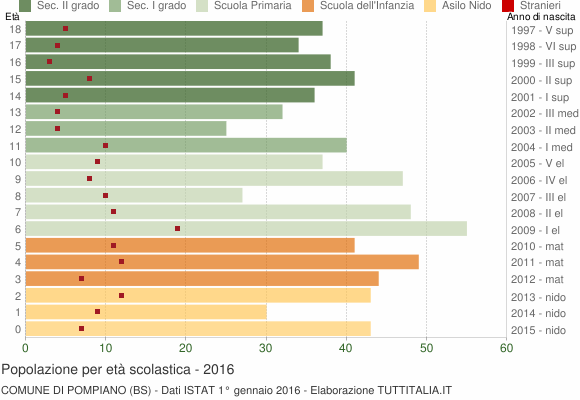 Grafico Popolazione in età scolastica - Pompiano 2016