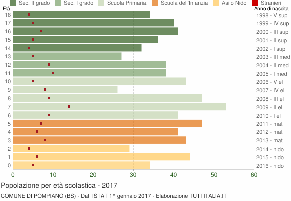 Grafico Popolazione in età scolastica - Pompiano 2017