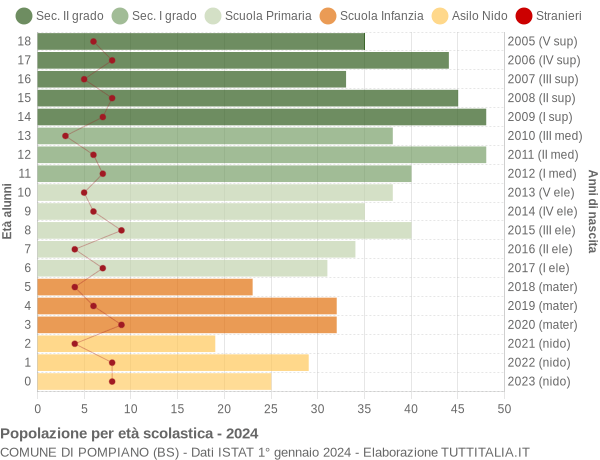 Grafico Popolazione in età scolastica - Pompiano 2024