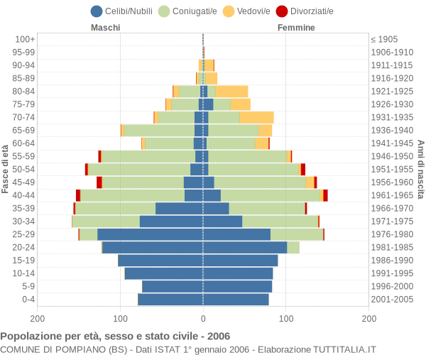 Grafico Popolazione per età, sesso e stato civile Comune di Pompiano (BS)