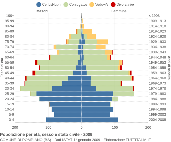 Grafico Popolazione per età, sesso e stato civile Comune di Pompiano (BS)