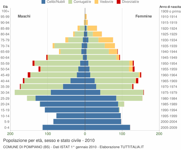 Grafico Popolazione per età, sesso e stato civile Comune di Pompiano (BS)
