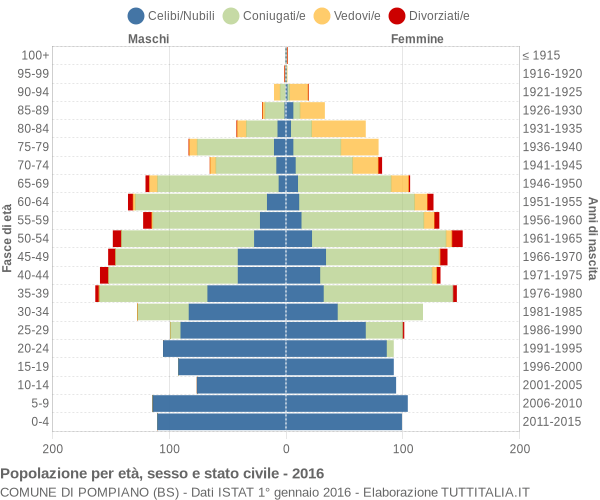 Grafico Popolazione per età, sesso e stato civile Comune di Pompiano (BS)