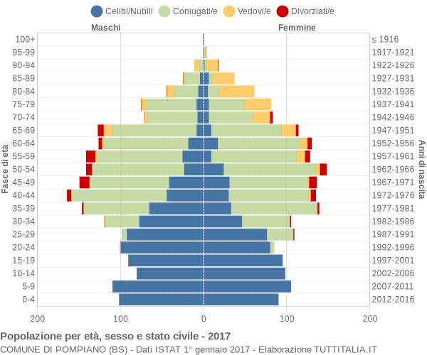 Grafico Popolazione per età, sesso e stato civile Comune di Pompiano (BS)