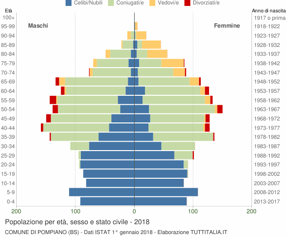 Grafico Popolazione per età, sesso e stato civile Comune di Pompiano (BS)