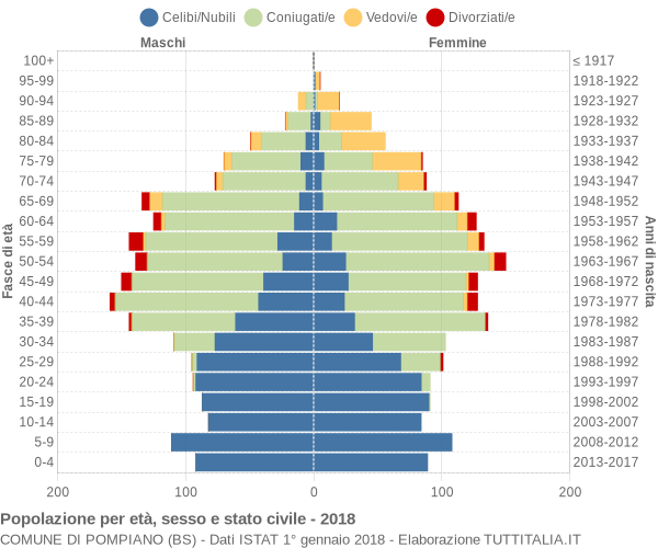 Grafico Popolazione per età, sesso e stato civile Comune di Pompiano (BS)