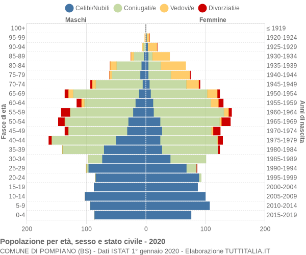 Grafico Popolazione per età, sesso e stato civile Comune di Pompiano (BS)