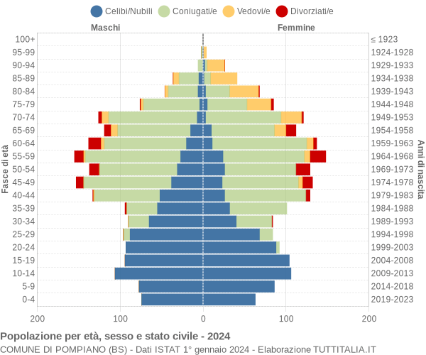 Grafico Popolazione per età, sesso e stato civile Comune di Pompiano (BS)