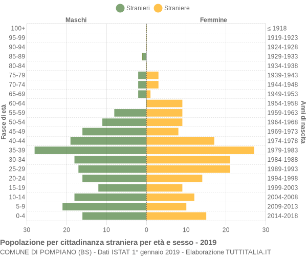 Grafico cittadini stranieri - Pompiano 2019