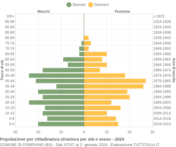 Grafico cittadini stranieri - Pompiano 2024