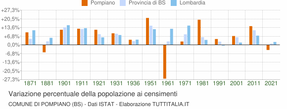 Grafico variazione percentuale della popolazione Comune di Pompiano (BS)