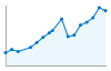 Grafico andamento storico popolazione Comune di Pompiano (BS)