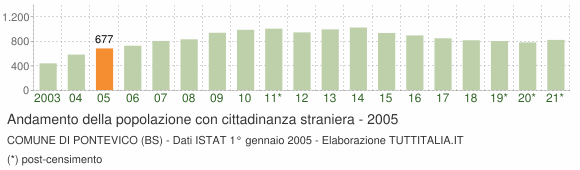 Grafico andamento popolazione stranieri Comune di Pontevico (BS)
