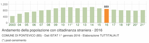 Grafico andamento popolazione stranieri Comune di Pontevico (BS)