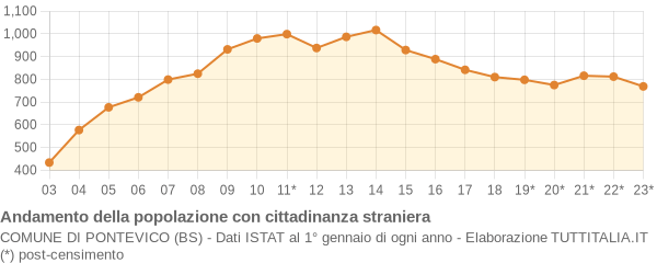 Andamento popolazione stranieri Comune di Pontevico (BS)