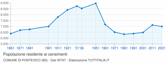 Grafico andamento storico popolazione Comune di Pontevico (BS)