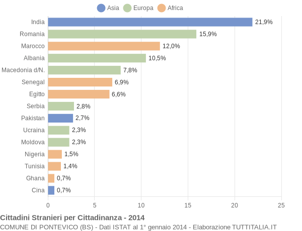 Grafico cittadinanza stranieri - Pontevico 2014