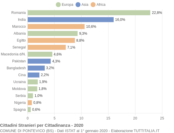 Grafico cittadinanza stranieri - Pontevico 2020