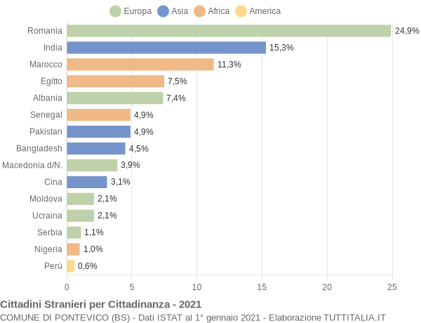 Grafico cittadinanza stranieri - Pontevico 2021