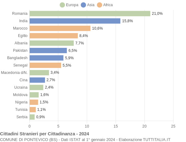 Grafico cittadinanza stranieri - Pontevico 2024