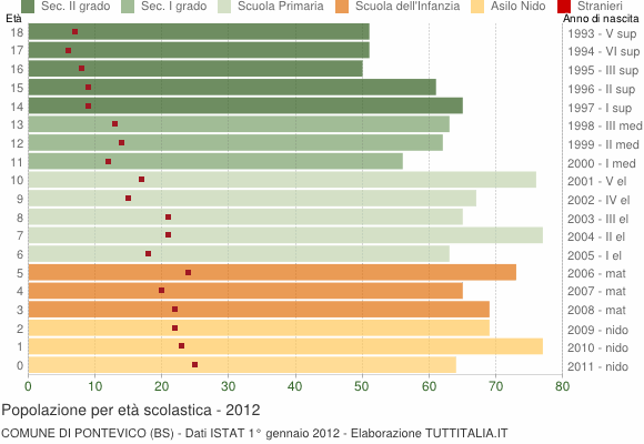 Grafico Popolazione in età scolastica - Pontevico 2012