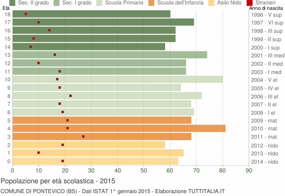 Grafico Popolazione in età scolastica - Pontevico 2015