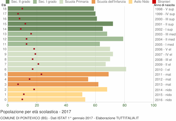 Grafico Popolazione in età scolastica - Pontevico 2017