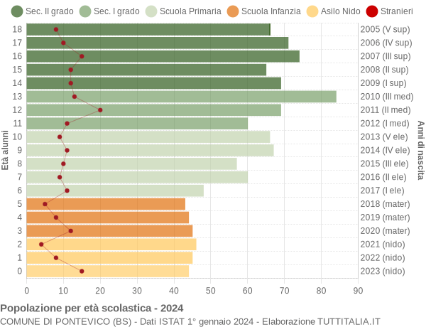 Grafico Popolazione in età scolastica - Pontevico 2024