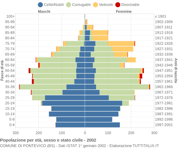 Grafico Popolazione per età, sesso e stato civile Comune di Pontevico (BS)