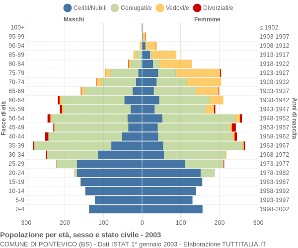 Grafico Popolazione per età, sesso e stato civile Comune di Pontevico (BS)