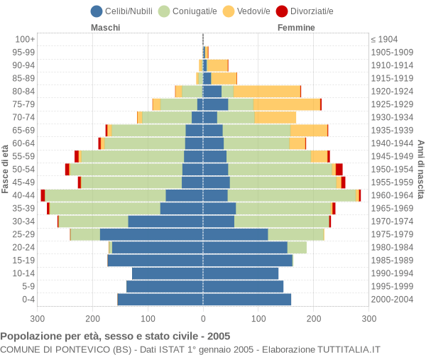 Grafico Popolazione per età, sesso e stato civile Comune di Pontevico (BS)