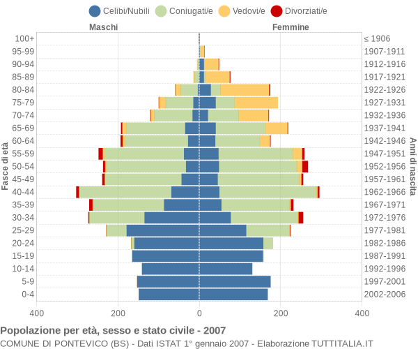 Grafico Popolazione per età, sesso e stato civile Comune di Pontevico (BS)